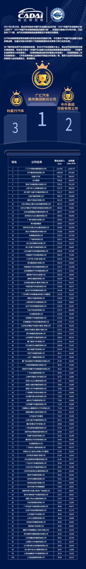 喜讯丨爱游戏ayx官方网页-爱游戏(中国)荣登2021年中国汽车经销商百强排行榜第33位(图3)